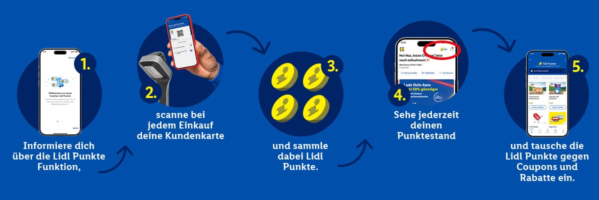 Eine Schritt-für-Schritt-Anleitung zur Nutzung der Punktefunktion der App, vom Scannen der Kundenkarte bis zum Einlösen von Coupons.
