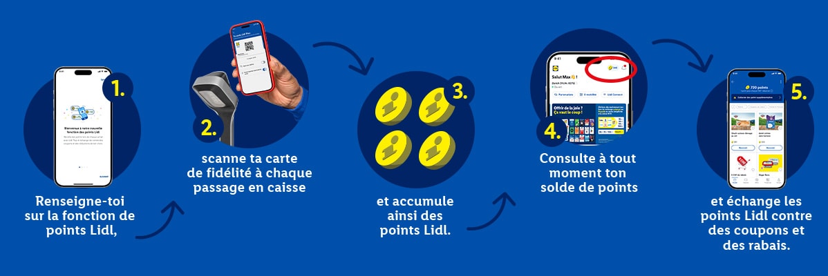 Cinq étapes pour utiliser le système de points de fidélité : s'informer, scanner, accumuler des points, consulter le solde et échanger.