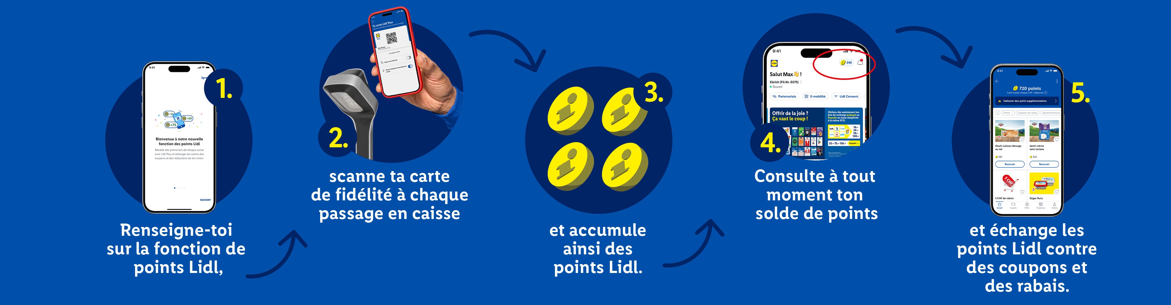 Cinq étapes pour utiliser le système de points de fidélité : s'informer, scanner, accumuler des points, consulter le solde et échanger.