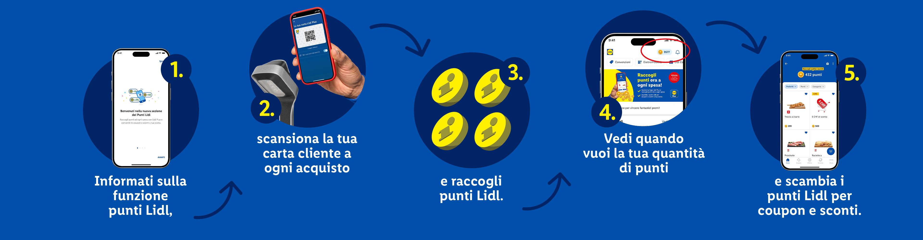 Infografica che mostra come raccogliere e scambiare punti fedeltà tramite l'app.