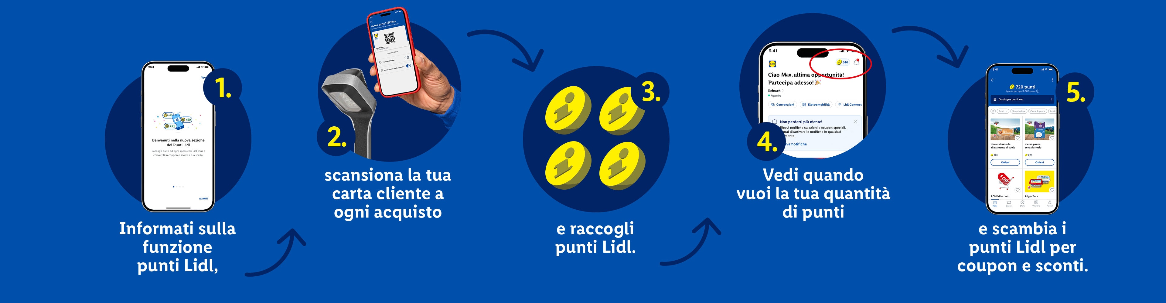 Cinque passaggi per usare i punti Lidl: informati, scansiona, raccogli, controlla e scambia punti.